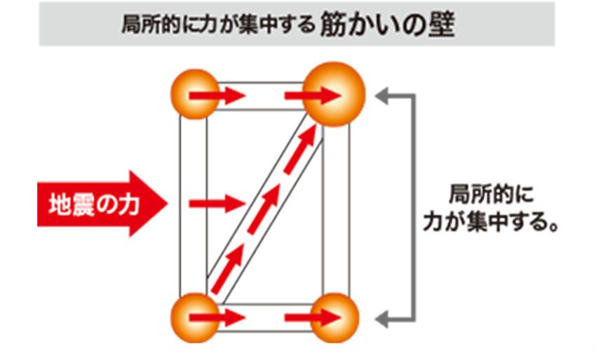 ダイライトと筋かいの違い1