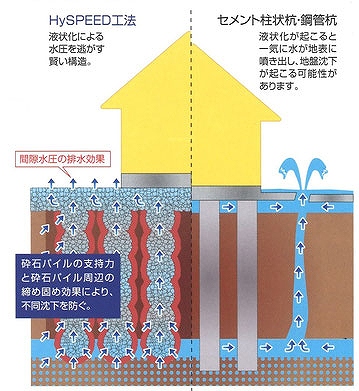 液状化に強い