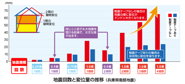 制震テープのダメージグラフ