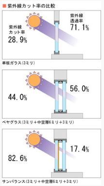 高性能エコガラス