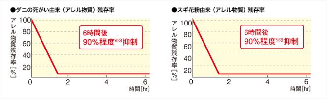 アレルバスター