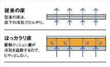 ほっカラリ床