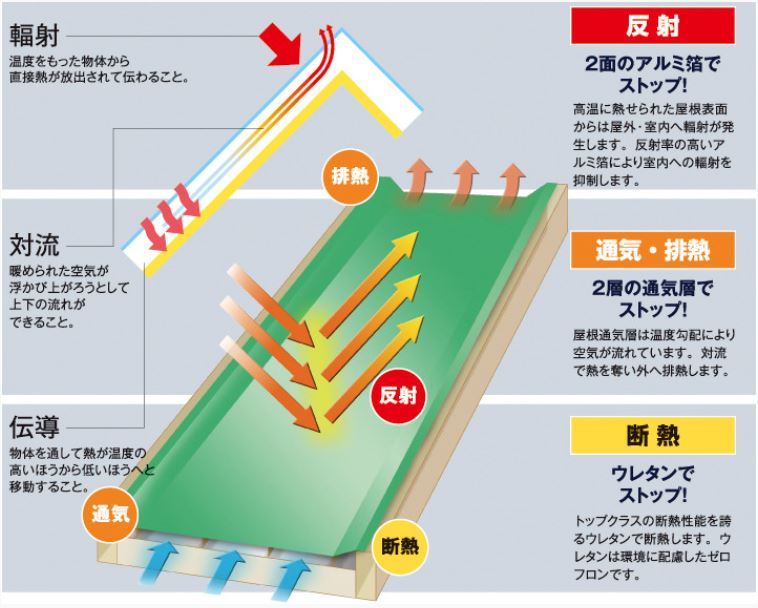 遮熱ルーフ