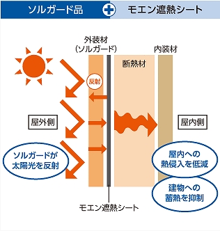 太陽光を反射するサイディング