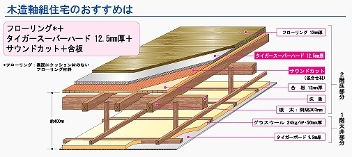 石膏で床の防音