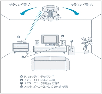 天井から音のシャワー