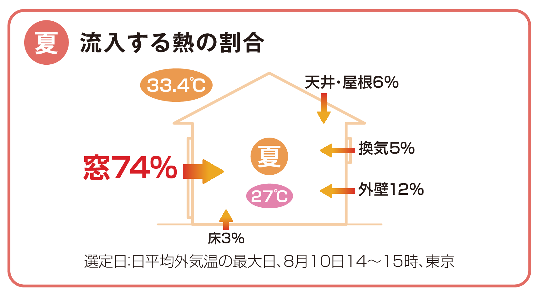 アウターシェードの遮熱性能