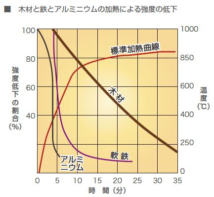 強度グラフ