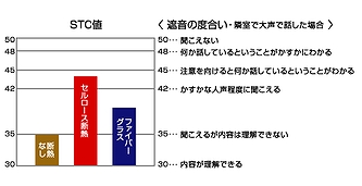 セルロース防音性能