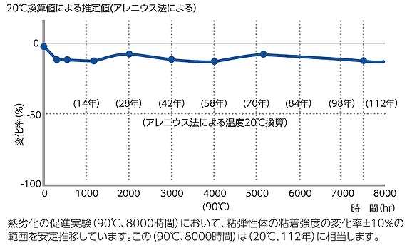 熱劣化の実験