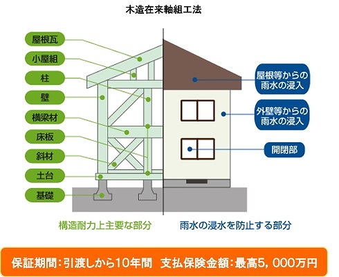 住宅瑕疵保証