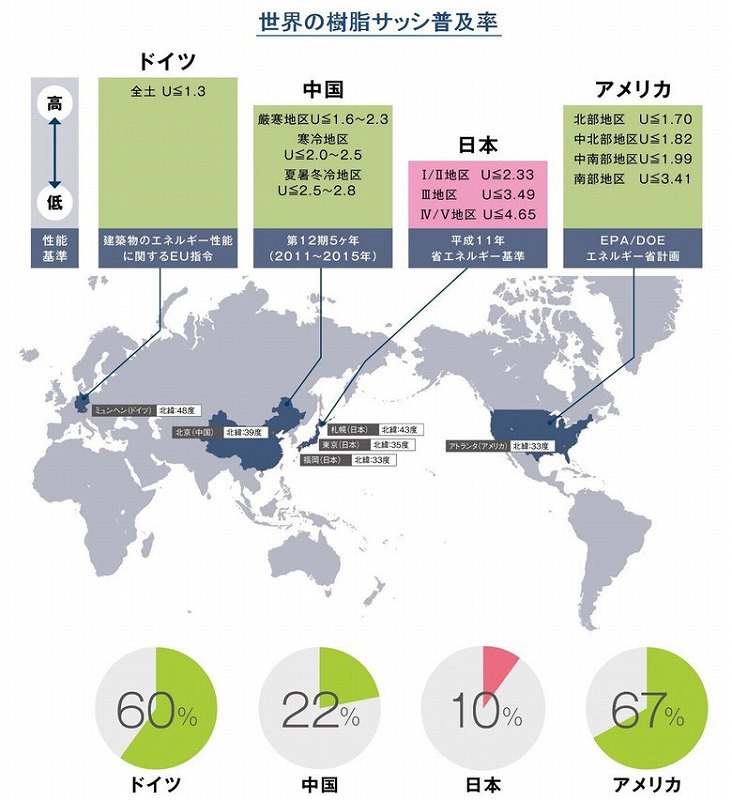 世界の樹脂サッシ普及率