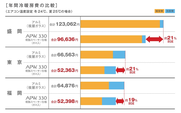 年間冷暖房費の比較