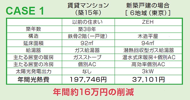 ZEHの光熱費