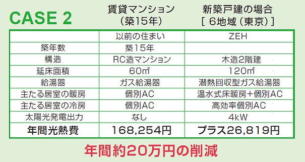 ZEHの光熱費