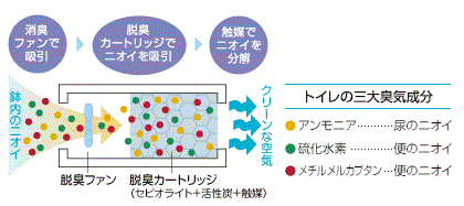 脱臭機能